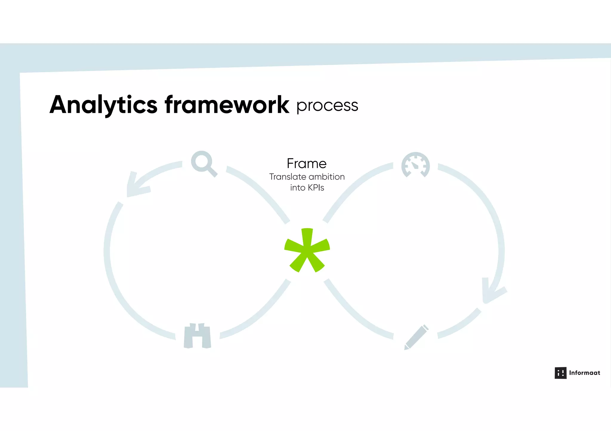 Frame
Translate ambition
into KPIs
processAnalytics framework
 