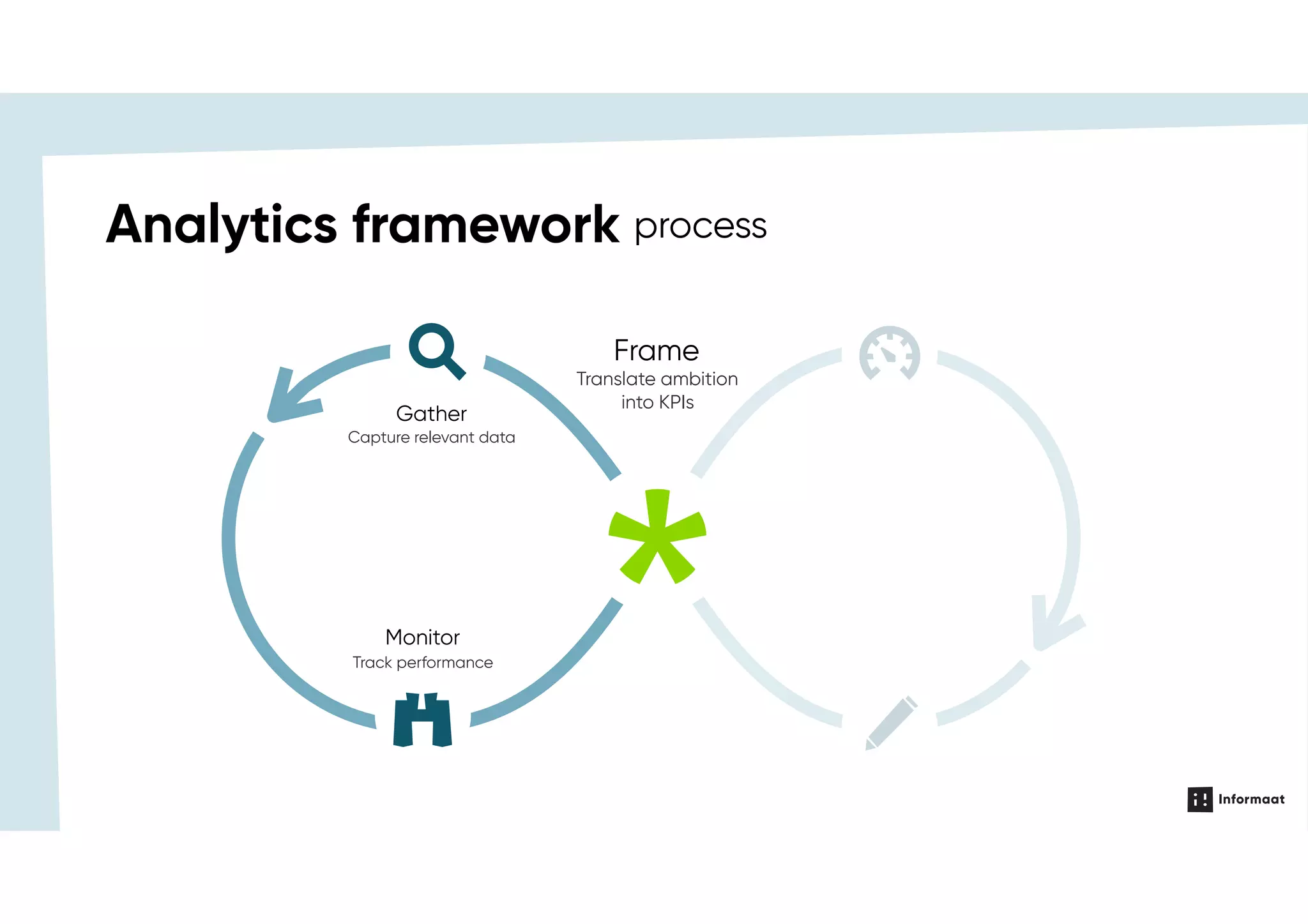 Monitor
Track performance
Gather
Capture relevant data
Frame
Translate ambition
into KPIs
processAnalytics framework
 