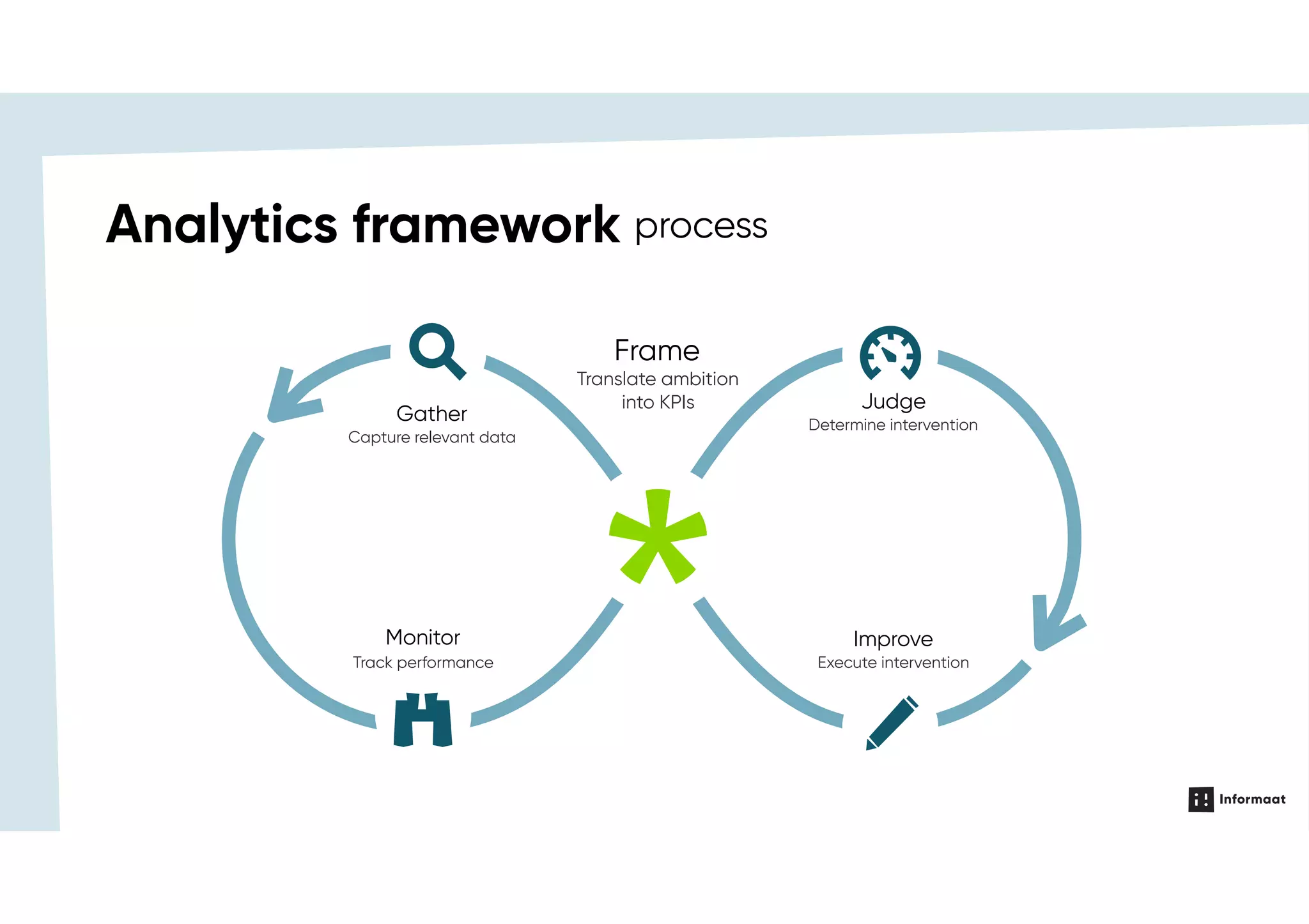 Monitor
Track performance
Gather
Capture relevant data
Improve
Execute intervention
Frame
Translate ambition
into KPIs Judge
Determine intervention
processAnalytics framework
 