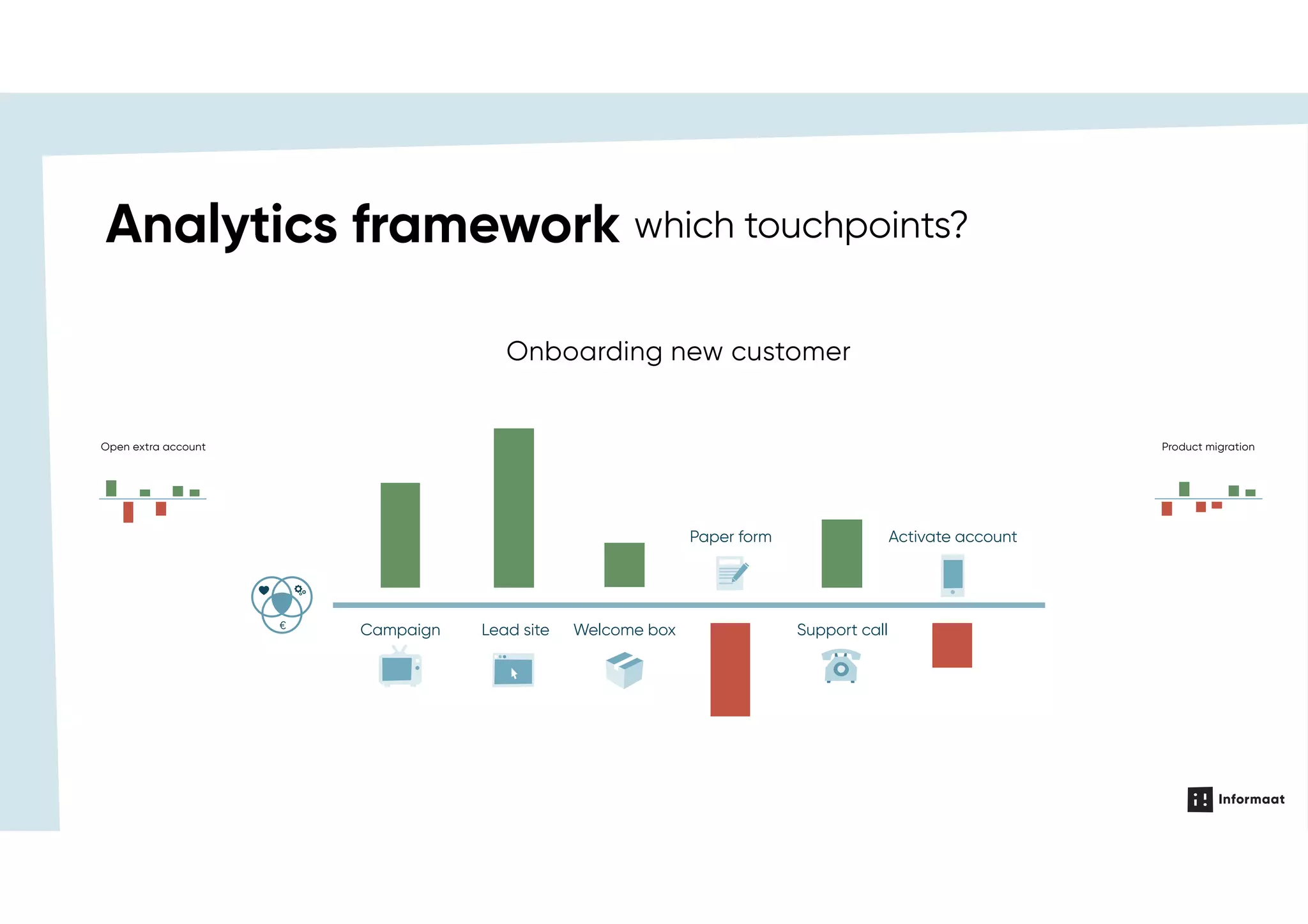 €
Campaign Lead site Welcome box Support call
Paper form Activate account
Onboarding new customer
which touchpoints?Analytics framework
t handling Open extra account Product migration
 