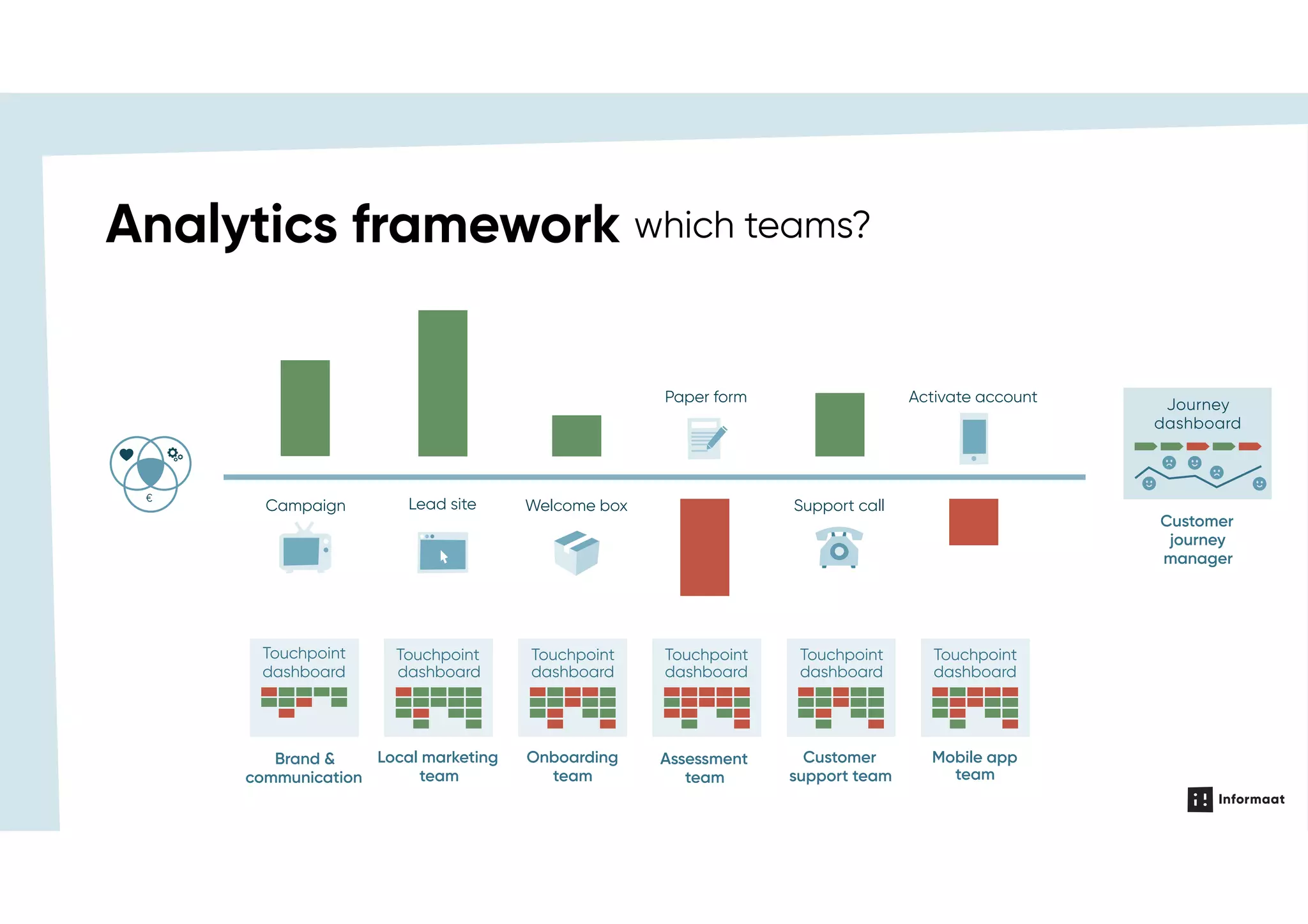 €
Campaign Lead site Welcome box Support call
Paper form Activate account
which teams?Analytics framework
Customer
journey
manager
Journey
dashboard
Brand &
communication
Touchpoint
dashboard
Local marketing
team
Touchpoint
dashboard
Onboarding
team
Touchpoint
dashboard
Assessment
team
Touchpoint
dashboard
Customer
support team
Touchpoint
dashboard
Mobile app
team
Touchpoint
dashboard
 