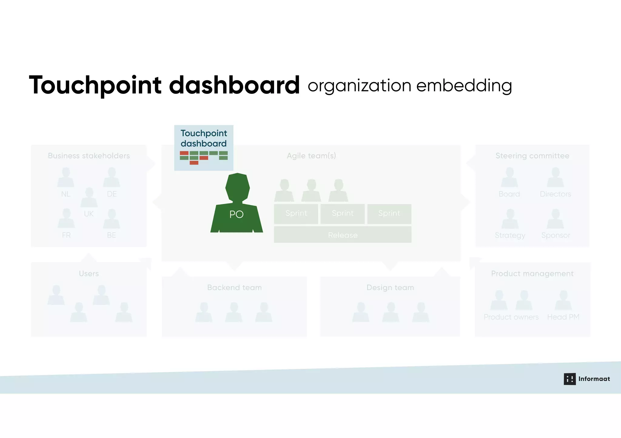 Agile team(s) Steering committeeBusiness stakeholders
Users
Backend team
Product management
Design team
UK
FR BE
DENL
Product owners Head PM
Strategy Sponsor
DirectorsBoard
Sprint Sprint Sprint
Release
PO
Touchpoint dashboard organization embedding
PO
Touchpoint
dashboard
 