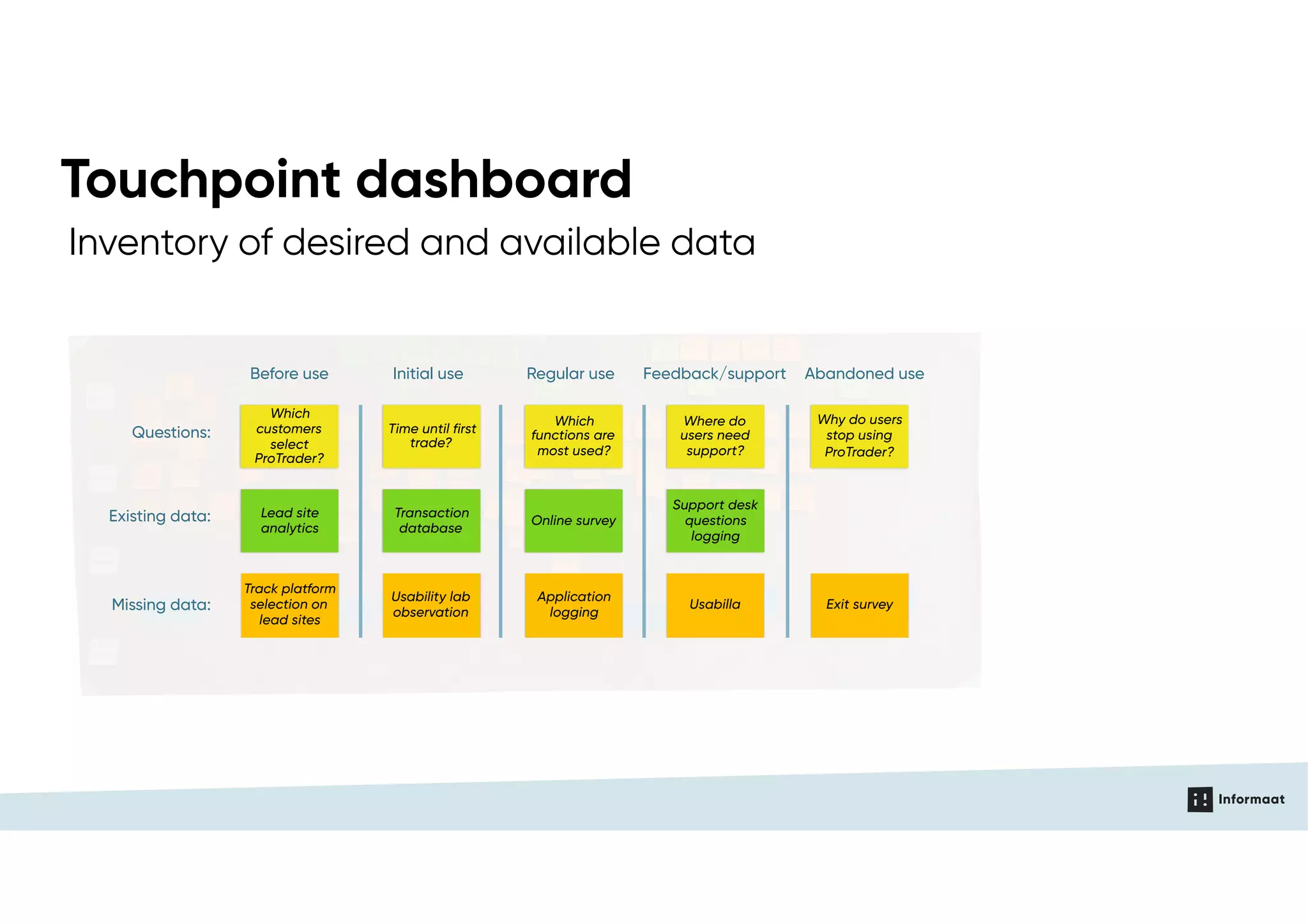 Touchpoint dashboard
Inventory of desired and available data
Which
customers
select
ProTrader?
Lead site
analytics
Track platform
selection on  
lead sites
Time until first
trade?
Transaction
database
Usability lab
observation
Which
functions are
most used?
Application
logging
Online survey
Where do
users need
support?
Support desk
questions  
logging
Why do users
stop using
ProTrader?
Exit survey
Before use Initial use Regular use Feedback/support Abandoned use
Missing data:
Questions:
Existing data:
Usabilla
 