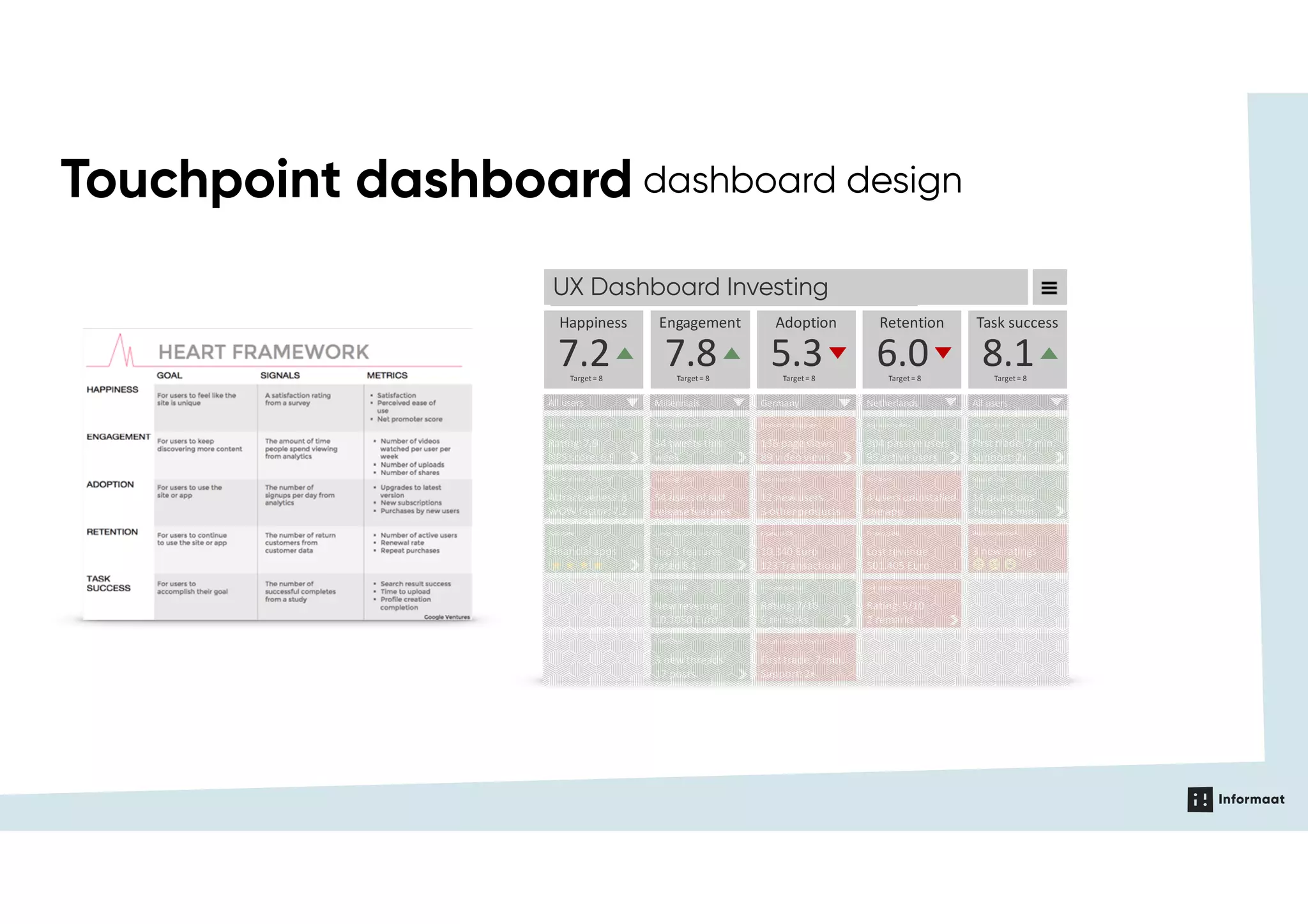 Mobile app dashboard
Happiness
7.2Target = 8
All users
Survey Q1 2017 (n=154)
Rating:7.9
NPS score: 6.9
UX Lab release 17 (n=10)
Attractiveness:8
WOW factor: 7.2
App store
Financial apps
Adoption
5.3Target = 8
Germany
App usage data
12 new users
3 other products
Product landing page
136 page views
89 video views
First use pop-up
Rating:7/10
6 remarks
UX Lab release 17 (n=10)
First trade: 7 min.
Support:2x
Financial DB
10.340 Euro
123 Transactions
Task success
8.1Target = 8
All users
UX Lab release 17 (n=10)
First trade: 7 min.
Support:2x
Support desk
14 questions
Time: 45 min.
Usabilla feedback
3 new ratings
Retention
6.0Target = 8
Netherlands
App store
4 users uninstalled
the app
Financial DB
Lost revenue
501.405 Euro
Exit questionnaire(n=4)
Rating:5/10
2 remarks
App activity data
304 passive users
95 active users
Engagement
7.8Target = 8
Millennials
Twitter #productXYZ
34 tweets this
week
App usage data
54 users of last
release features
Survey Q1 2017 (n=154)
Top 5 features
rated 8.1
Financial DB
New revenue
10.1050 Euro
User forum
3 new threads
17 posts
UX Dashboard Investing
Touchpoint dashboard dashboard design
 