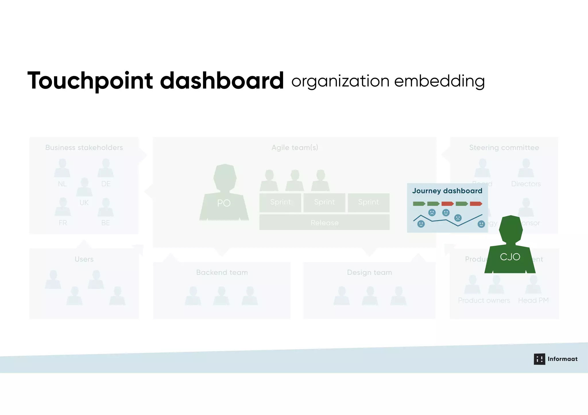 Agile team(s) Steering committeeBusiness stakeholders
Users
Backend team
Product management
Design team
UK
FR BE
DENL
Product owners Head PM
Strategy Sponsor
DirectorsBoard
Sprint Sprint Sprint
Release
PO
Touchpoint dashboard organization embedding
CJO
Journey dashboard
 