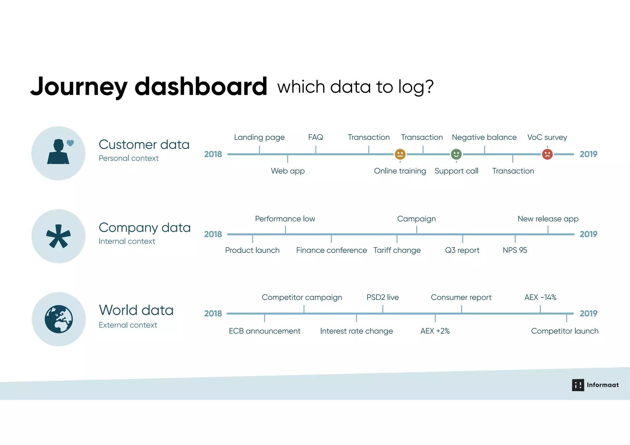Journey dashboard which data to log?
Company data
Internal context
Performance low Campaign New release app
NPS 95Q3 reportTariff changeFinance conferenceProduct launch
2018 2019
Customer data
Personal context
Web app
Landing page FAQ Transaction
Support call
VoC surveyNegative balance
Transaction
Transaction
Online training
2018 2019
World data
External context
Competitor campaign PSD2 live Consumer report AEX -14%
ECB announcement Interest rate change AEX +2% Competitor launch
2018 2019
 