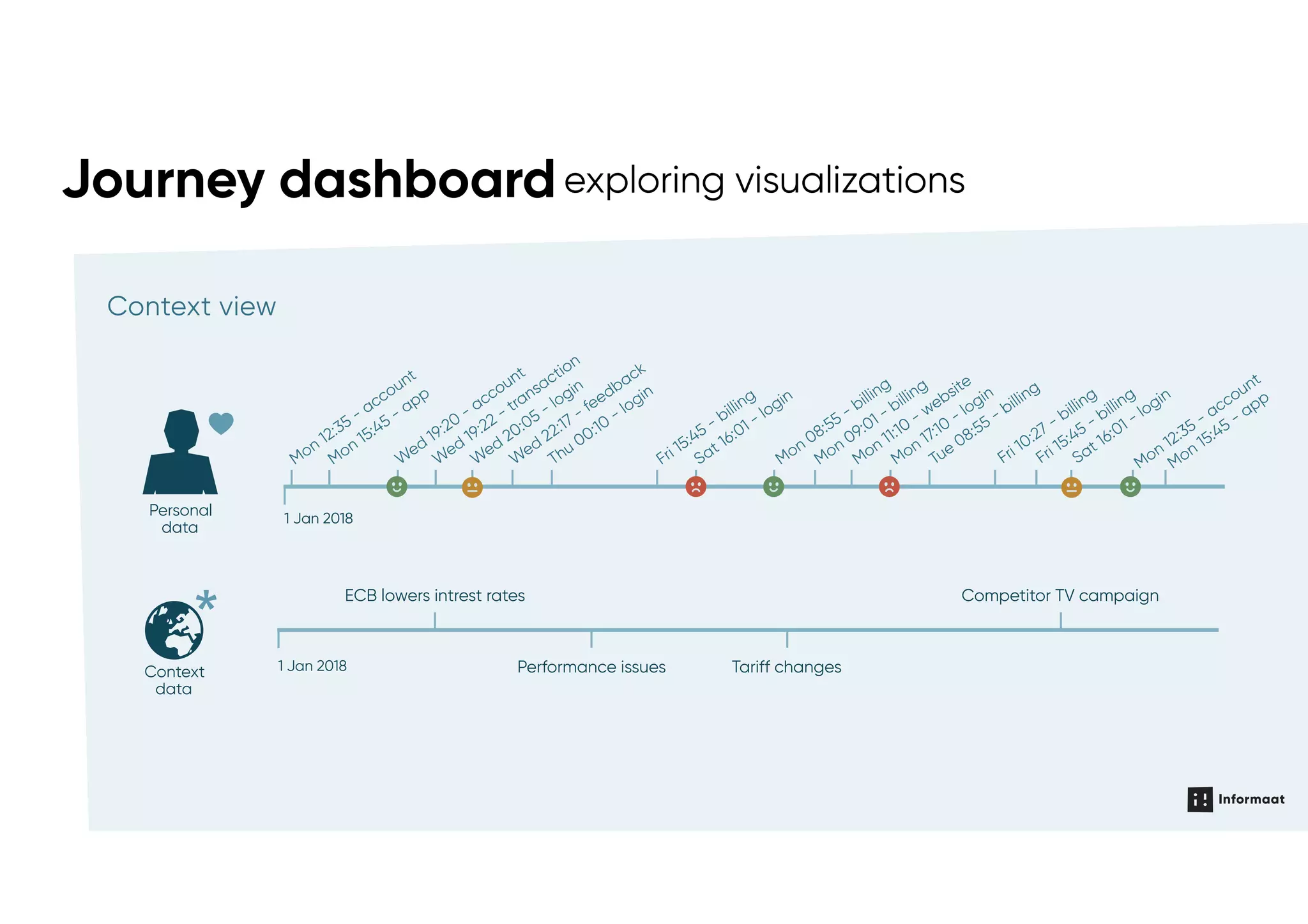Context view
Journey dashboardexploring visualizations
ECB lowers intrest rates Competitor TV campaign
Performance issues Tariff changes1 Jan 2018Context  
data
Personal  
data
1 Jan 2018
Mon 12:35 - account
Mon 15:45 - app
W
ed
19:20
- account
W
ed
19:22 - transaction
W
ed
20:05 - login
W
ed
22:17 - feedback
Thu 00:10
- login
Fri 15:45 - billing
Sat 16:01 - login
Mon 08:55 - billing
Mon 09:01 - billing
Mon 11:10
- website
Mon 17:10
- login
Tue 08:55 - billing
Fri 10:27 - billing
Fri 15:45 - billing
Sat 16:01 - login
Mon 12:35 - account
Mon 15:45 - app
 