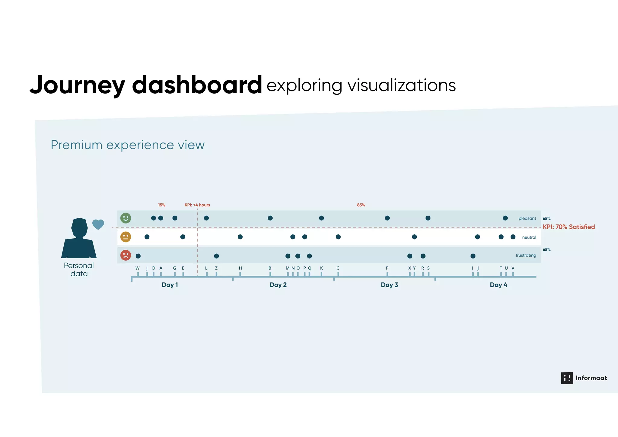 Premium experience view
15%15% KPI: <4 hoursKPI: <4 hours 85%85%
65%65%
65%65%
KPI: 70% Satisﬁed
neutralneutral
frustratingfrustrating
pleasantpleasant
Day 2Day 2Day 1Day 1 Day 3Day 3 Day 4Day 4
Journey dashboardexploring visualizations
Personal  
data
 
