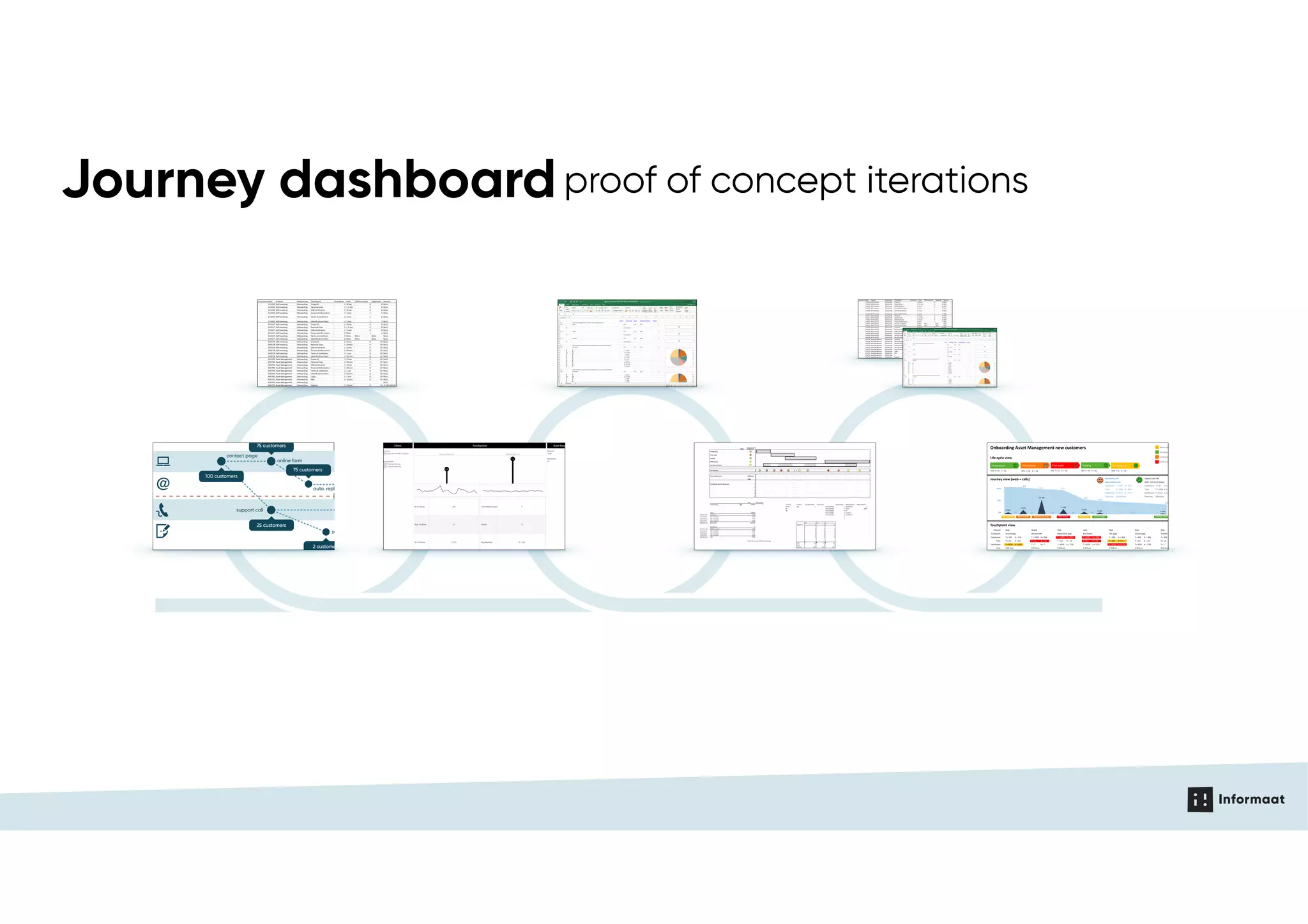 Journey dashboardproof of concept iterations
contact page
support call
auto. reply support mail
support mailsupport mailsupport mail
support letter
support call
100 customers
75 customers
online form
25 customers
2 customers
75 customers
75 customers
15 customers
8 customers
2 customers
5 customers
3 customers KPI: 80% Digital
30%
70%
cost to serve € ...
cost to serve € ...
cost to serve € ...
cost to serve € ...
 