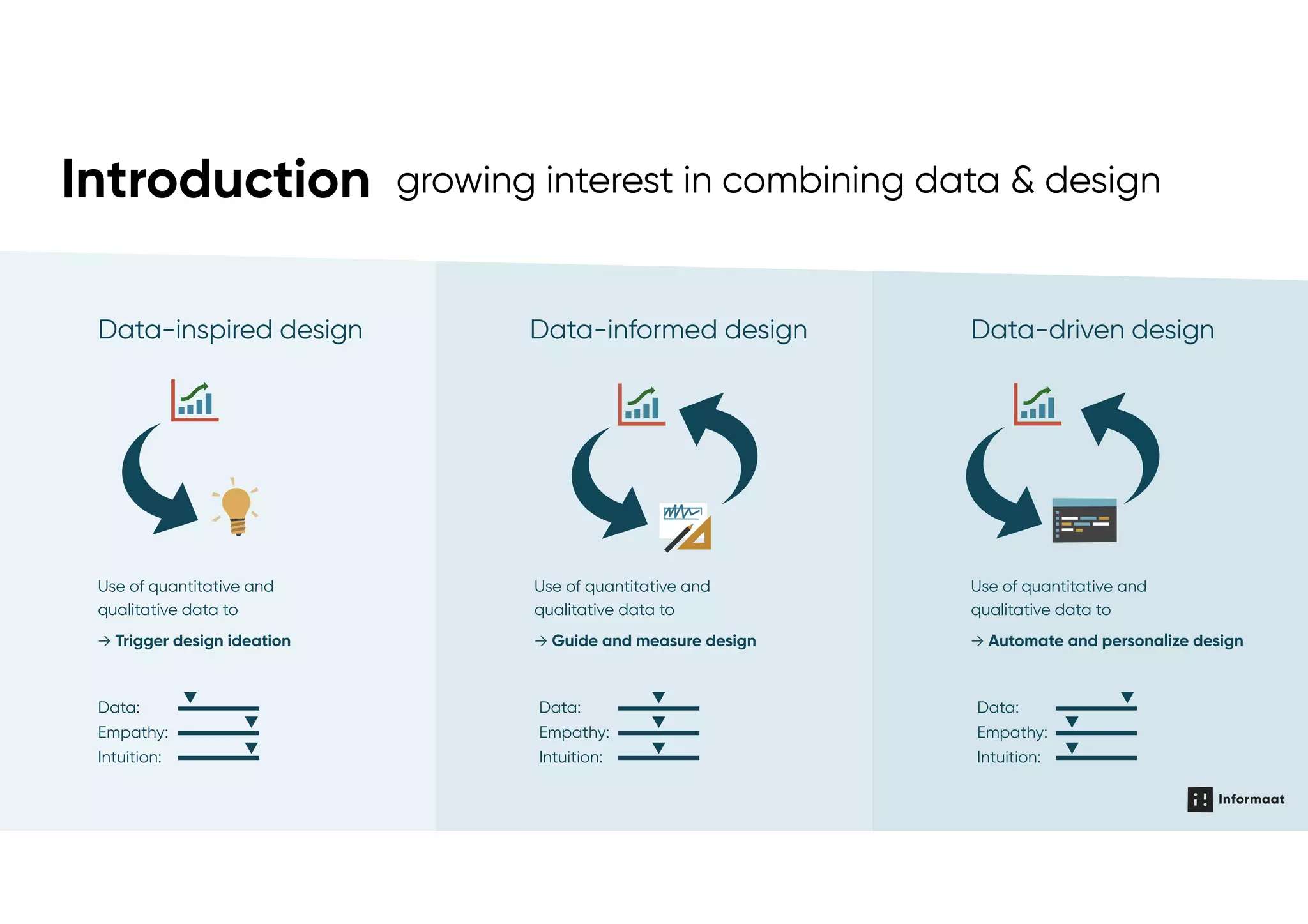 Data-driven design
→ Automate and personalize design
Use of quantitative and
qualitative data to
Data:
Empathy:
Intuition:
Data-inspired design
→ Trigger design ideation
Use of quantitative and
qualitative data to
Data:
Empathy:
Intuition:
Introduction growing interest in combining data & design
Data-informed design
→ Guide and measure design
Use of quantitative and
qualitative data to
Data:
Empathy:
Intuition:
 