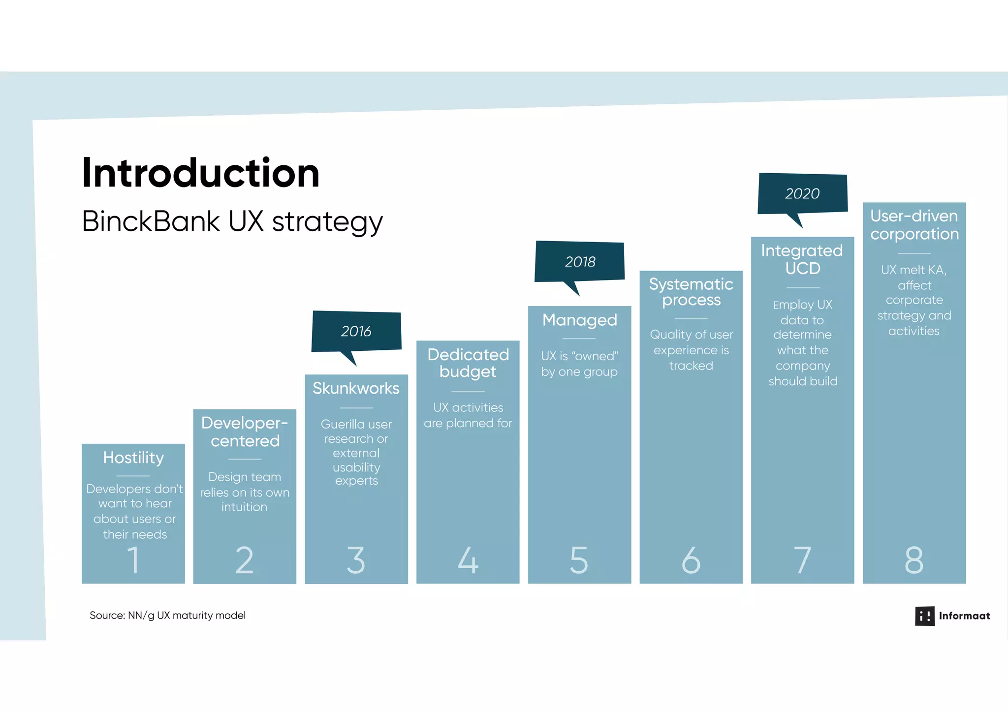 Dedicated
budget
UX activities
are planned for
Managed
UX is “owned"
by one group
Systematic
process
Quality of user
experience is
tracked
Integrated
UCD
Employ UX
data to
determine
what the
company
should build
User-driven
corporation
UX melt KA,
affect
corporate
strategy and
activities
Developer-
centered
Design team
relies on its own
intuition
Hostility
Skunkworks
Guerilla user
research or
external
usability
experts
4 5 6 7 821 3
2016
2018
2020
BinckBank UX strategy
Introduction
Source: NN/g UX maturity model
Developers don't
want to hear
about users or
their needs
 