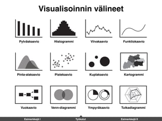 Pylväskaavio Histogrammi Viivakaavio Funktiokaavio
Pinta-alakaavio Pistekaavio Kuplakaavio Kartogrammi
Vuokaavio Venn-diagrammi Ympyräkaavio Tutkadiagrammi
Esimerkkejä I Työkalut Esimerkkejä II
Visualisoinnin välineet
 