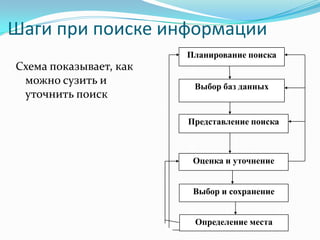 Шаги при поиске информации
                        Планирование поиска
Схема показывает, как
 можно сузить и          Выбор баз данных
 уточнить поиск

                        Представление поиска



                         Оценка и уточнение


                         Выбор и сохранение


                         Определение места
 
