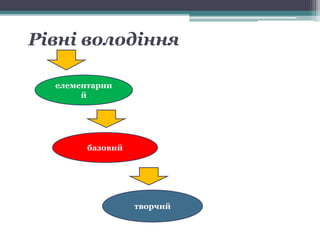 Рівні володіння
елементарни
й
базовий
творчий
 