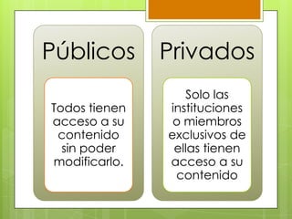 Públicos
Todos tienen
acceso a su
contenido
sin poder
modificarlo.
Privados
Solo las
instituciones
o miembros
exclusivos de
ellas tienen
acceso a su
contenido
 
