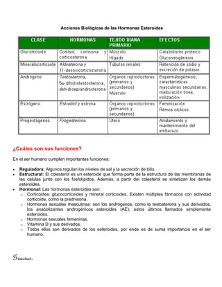 Acciones Biológicas de las Hormonas Esteroides
¿Cuáles son sus funciones?
En el ser humano cumplen importantes funciones:
 Reguladora: Algunos regulan los niveles de sal y la secreción de bilis.
 Estructural: El colesterol es un esteroide que forma parte de la estructura de las membranas de
las células junto con los fosfolípidos. Además, a partir del colesterol se sintetizan los demás
esteroides.
 Hormonal: Las hormonas esteroides son:
o Corticoides: glucocorticoides y mineral corticoides. Existen múltiples fármacos con actividad
corticoide, como la prednisona.
o Hormonas sexuales masculinas: son los andrógenos, como la testosterona y sus derivados,
los anabolizantes androgénicos esteroides (AE); estos últimos llamados simplemente
esteroides.
o Hormonas sexuales femeninas.
o Vitamina D y sus derivados.
o Todos ellos son derivados de los esteroides, por ende es de suma importancia en el ser
humano.
Gracias.
 