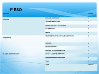 MATERIAS HORAS
TRONCAIS
BIOLOXÍA E XEOLOXÍA 4
XEOGRAFÍA E HISTORIA 3
LINGUA CASTELÁ E LITERATURA 4
MATEMÁTICAS 5
INGLÉS 3
ESPECÍFICAS
EDUCACIÓN PLÁTICA, VISUAL E AUDIOVISUAL 2
FRANCÉS 2
EDUCACIÓN FÍSICA 2
RELIXIÓN OU VALORES ÉTICOS 1
DE LIBRE CONFIGURACIÓN LINGUA GALEGA E LITERATURA 4
Materia a determinar polo centro 1
Titoría 1
TOTAL 32 horas
1º ESO
 