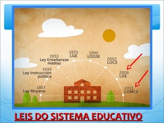 LEIS DO SISTEMA EDUCATIVOLEIS DO SISTEMA EDUCATIVO
 