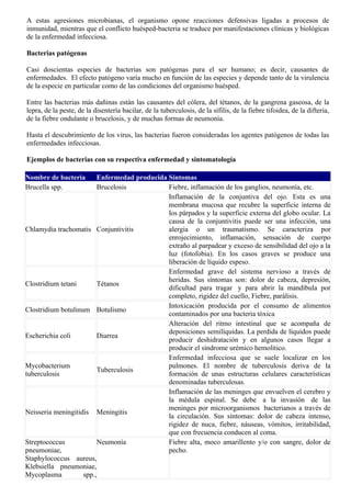 A estas agresiones microbianas, el organismo opone reacciones defensivas ligadas a procesos de
inmunidad, mientras que el conflicto huésped-bacteria se traduce por manifestaciones clínicas y biológicas
de la enfermedad infecciosa.

Bacterias patógenas

Casi doscientas especies de bacterias son patógenas para el ser humano; es decir, causantes de
enfermedades. El efecto patógeno varía mucho en función de las especies y depende tanto de la virulencia
de la especie en particular como de las condiciones del organismo huésped.

Entre las bacterias más dañinas están las causantes del cólera, del tétanos, de la gangrena gaseosa, de la
lepra, de la peste, de la disentería bacilar, de la tuberculosis, de la sífilis, de la fiebre tifoidea, de la difteria,
de la fiebre ondulante o brucelosis, y de muchas formas de neumonía.

Hasta el descubrimiento de los virus, las bacterias fueron consideradas los agentes patógenos de todas las
enfermedades infecciosas.

Ejemplos de bacterias con su respectiva enfermedad y sintomatología

Nombre de bacteria       Enfermedad producida Síntomas
Brucella spp.            Brucelosis           Fiebre, inflamación de los ganglios, neumonía, etc.
                                              Inflamación de la conjuntiva del ojo. Esta es una
                                              membrana mucosa que recubre la superficie interna de
                                              los párpados y la superficie externa del globo ocular. La
                                              causa de la conjuntivitis puede ser una infección, una
Chlamydia trachomatis Conjuntivitis           alergia o un traumatismo. Se caracteriza por
                                              enrojecimiento, inflamación, sensación de cuerpo
                                              extraño al parpadear y exceso de sensibilidad del ojo a la
                                              luz (fotofobia). En los casos graves se produce una
                                              liberación de líquido espeso.
                                              Enfermedad grave del sistema nervioso a través de
                                              heridas. Sus síntomas son: dolor de cabeza, depresión,
Clostridium tetani       Tétanos
                                              dificultad para tragar y para abrir la mandíbula por
                                              completo, rigidez del cuello, Fiebre, parálisis.
                                              Intoxicación producida por el consumo de alimentos
Clostridium botulinum Botulismo
                                              contaminados por una bacteria tóxica
                                              Alteración del ritmo intestinal que se acompaña de
                                              deposiciones semilíquidas. La perdida de líquidos puede
Escherichia coli         Diarrea
                                              producir deshidratación y en algunos casos llegar a
                                              producir el síndrome urémico hemolítico.
                                              Enfermedad infecciosa que se suele localizar en los
Mycobacterium                                 pulmones. El nombre de tuberculosis deriva de la
                         Tuberculosis
tuberculosis                                  formación de unas estructuras celulares características
                                              denominadas tuberculosas.
                                              Inflamación de las meninges que envuelven el cerebro y
                                              la médula espinal. Se debe a la invasión de las
                                              meninges por microorganismos bacterianos a través de
Neisseria meningitidis Meningitis
                                              la circulación. Sus síntomas: dolor de cabeza intenso,
                                              rigidez de nuca, fiebre, náuseas, vómitos, irritabilidad,
                                              que con frecuencia conducen al coma.
Streptococcus            Neumonía             Fiebre alta, moco amarillento y/o con sangre, dolor de
pneumoniae,                                   pecho.
Staphylococcus aureus,
Klebsiella pneumoniae,
Mycoplasma          spp.,
 