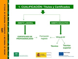 UNIDAD DE PROMOCIÓN Y DESARROLLO PROVINCIA DE SEVILLA CUALIFICACIÓN: Títulos y Certificados  ÁMBITO LABORAL ÁMBITO EDUCATIVO CERTIFICADO DE PROFESIONALIDAD TÍTULO FP Técnico Técnico superior Formación reglada UPD  UNIDAD DE PROMOCIÓN Y DESARROLLO PROVINCIA DE SEVILLA 
