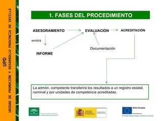 UNIDAD DE PROMOCIÓN Y DESARROLLO PROVINCIA DE SEVILLA FASES DEL PROCEDIMIENTO ASESORAMIENTO EVALUACIÓN ACREDITACIÓN INFORME emitirá Documentación La admón. competente transferirá los resultados a un registro estatal, nominal y por unidades de competencia acreditadas. UPD  UNIDAD DE PROMOCIÓN Y DESARROLLO PROVINCIA DE SEVILLA 