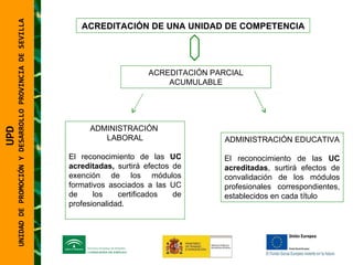 UNIDAD DE PROMOCIÓN Y DESARROLLO PROVINCIA DE SEVILLA ADMINISTRACIÓN  LABORAL El reconocimiento de las  UC acreditadas,  surtirá efectos de exención de los módulos formativos asociados a las UC de los certificados de profesionalidad. ACREDITACIÓN DE UNA UNIDAD DE COMPETENCIA ACREDITACIÓN PARCIAL ACUMULABLE ADMINISTRACIÓN EDUCATIVA El reconocimiento de las  UC acreditadas , surtirá efectos de convalidación de los módulos profesionales correspondientes, establecidos en cada título UPD  UNIDAD DE PROMOCIÓN Y DESARROLLO PROVINCIA DE SEVILLA 