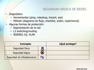 JDCM/ICR-8/63
SEGURIDAD BÁSICA DE REDES
• Diagnóstico
• Herramientas (ping, nslookup, tracert, arp)
• Método (diagrama de ...