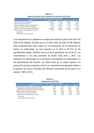 “Las exportaciones no petroleras se espera que alcancen para el año 2012 los
USD 9.742 millones, mientras que en el 2015 serán de USD 15.788 millones.
Este comportamiento tiene origen en la dinamización de la producción de
bienes no tradicionales, ya que ocuparán en el 2012 el 55,17% de las
exportaciones totales, mientras que en el 2015 participarán con el 69,12 y se
incrementarán a una tasa promedio de 26,9% entre 2012 y 2015. Los
productos no tradicionales de la economía incrementarán su participación en
las exportaciones del Ecuador, por efecto tanto de un mayor impulso a la
producción de estos productos, como a un incremento de la demanda debido a
la apertura de nuevos mercados (26 Oficinas Comerciales del Ecuador en el
exterior).” (BCE, 2012)
 