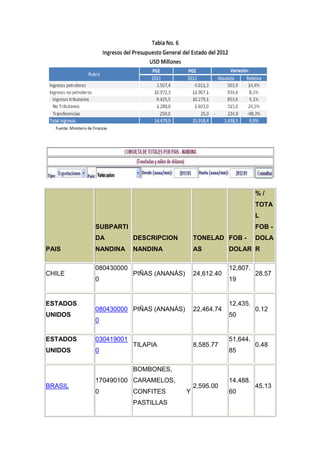 %/
                                                                 TOTA
                                                                 L
          SUBPARTI                                               FOB -
          DA          DESCRIPCION          TONELAD FOB -         DOLA
PAIS      NANDINA     NANDINA              AS          DOLAR R

          080430000                                    12,807.
CHILE                 PIÑAS (ANANÁS)       24,612.40             28.57
          0                                            19


ESTADOS                                                12,435.
          080430000 PIÑAS (ANANÁS)         22,464.74             0.12
UNIDOS                                                 50
          0

ESTADOS   030419001                                    51,644.
                      TILAPIA              8,585.77              0.48
UNIDOS    0                                            85

                      BOMBONES,
          170490100 CARAMELOS,                         14,488.
BRASIL                                     2,595.00              45.13
          0           CONFITES         Y               60
                      PASTILLAS
 