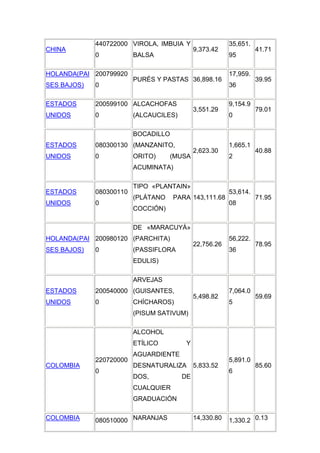 440722000 VIROLA, IMBUIA Y                  35,651.
CHINA                                        9,373.42              41.71
             0           BALSA                           95

HOLANDA(PAI 200799920                                    17,959.
                         PURÉS Y PASTAS 36,898.16                  39.95
SES BAJOS)   0                                           36

ESTADOS      200599100 ALCACHOFAS                        9,154.9
                                             3,551.29              79.01
UNIDOS       0           (ALCAUCILES)                    0

                         BOCADILLO
ESTADOS      080300130 (MANZANITO,                       1,665.1
                                             2,623.30              40.88
UNIDOS       0           ORITO)     (MUSA                2
                         ACUMINATA)

                         TIPO «PLANTAIN»
ESTADOS      080300110                                   53,614.
                         (PLÁTANO    PARA 143,111.68               71.95
UNIDOS       0                                           08
                         COCCIÓN)

                         DE «MARACUYÁ»
HOLANDA(PAI 200980120 (PARCHITA)                         56,222.
                                             22,756.26             78.95
SES BAJOS)   0           (PASSIFLORA                     36
                         EDULIS)

                         ARVEJAS
ESTADOS      200540000 (GUISANTES,                       7,064.0
                                             5,498.82              59.69
UNIDOS       0           CHÍCHAROS)                      5
                         (PISUM SATIVUM)

                         ALCOHOL
                         ETÍLICO         Y
                         AGUARDIENTE
             220720000                                   5,891.0
COLOMBIA                 DESNATURALIZA       5,833.52              85.60
             0                                           6
                         DOS,           DE
                         CUALQUIER
                         GRADUACIÓN

COLOMBIA     080510000 NARANJAS              14,330.80   1,330.2 0.13
 