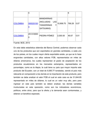 0                                               6

                             MANDARINAS
                             (INCLUIDAS      LAS
COLOMBIA        080520100                           10,908.75   766.28   0.07
                             TANGERINAS         Y
                0
                             SATSUMAS)

                251310000
COLOMBIA                     PIEDRA PÓMEZ           2,050.50    46.67    0.01
                0

Fuente: BCE, 2012

En esta tabla estadística obtenida del Banco Central, podemos observar cada
uno de los productos que son exportados en grandes cantidades, a cada uno
de los países, en los cuales mayor oferta exportable existe, ya que se lo hace
engrandes cantidades, con altos valores FOB, representados en miles de
dólares americanos, los cuales representan el grado de aceptación de los
productos ecuatorianos en los mercados extranjeros, representados en
porcentajes, como es la tilapia, la cuál tiene su país que mayor importa este
producto del Ecuador, con un total de 8,585.77 toneladas, siendo el país más
relevante en comparación a los demás en la importación de este producto, pero
también se debe analizar el valor FOB el cual en este caso es de 51,644.85
representado en miles de dólares, lo cual es un valor muy alto, pero para
ingresar en este país también se deben analizar, las demás variables
involucradas en esta operación, como son los indicadores económicos,
políticos, entre otros, para que la oferta y la demanda sean contrarrestas, y
obtener un beneficio esperado.
 