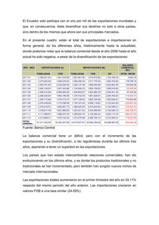 El Ecuador solo participa con el uno por mil de las exportaciones mundiales y
que, en consecuencia, debe diversificar sus destinos no solo a otros países,
sino dentro de los mismos que ahora son sus principales mercados.

En el presente cuadro, están el total de exportaciones e importaciones en
forma general, de los diferentes años, históricamente hasta la actualidad,
donde podemos notar que la balanza comercial desde el año 2008 hasta el año
actual ha sido negativa, a pesar de la diversificación de las exportaciones:

                                                                                           BALANZA
AÑO - MES       EXPORTACIONES (X)                     IMPORTACIONES (M)                   COMERCIAL
                                                                                             (BC)
            TONELADAS         FOB           TONELADAS        FOB             CIF          XFOB - MFOB
2011-01      2,309,041.63    1,621,543.58   1,067,901.95   1,619,479.80    1,724,195.33        2,063.78
2011-02      2,275,843.09    1,690,476.64   1,084,056.53   1,511,770.45    1,605,752.83      178,706.19
2011-03      2,555,781.65    2,032,005.06   1,226,137.08   1,888,364.98    2,002,902.36      143,640.08
2011-04      2,082,129.87    1,831,303.66   1,103,608.23   1,854,159.50    1,959,918.82       -22,855.84
2011-05      2,386,512.69    2,009,483.62   1,204,852.87   1,942,480.78    2,049,341.48       67,002.84
2011-06      2,268,435.64    1,863,189.08   1,276,732.78   1,981,629.81    2,094,784.63      -118,440.73
2011-07      2,395,715.86    1,974,010.37   1,077,128.92   1,803,156.48    1,903,528.91      170,853.89
2011-08      2,276,238.58    1,772,258.38   1,150,181.24   2,008,119.62    2,123,043.55      -235,861.24
2011-09      2,276,219.51    1,856,081.73   1,366,525.00   2,075,503.83    2,193,489.21      -219,422.10
2011-10      2,159,617.38    1,827,860.05   1,253,421.52   2,035,988.56    2,155,038.12      -208,128.51
2011-11      2,111,688.67    1,868,972.76   1,289,622.74   2,135,950.43    2,263,113.19      -266,977.67
2011-12      2,213,808.31    1,975,163.02   1,373,378.99   2,089,190.10    2,210,954.21      -114,027.08
TOTAL
            27,311,032.83   22,322,347.89 14,473,547.81 22,945,794.28     24,286,062.59      -623,446.39
GENERAL:

Fuente: Banco Central

La balanza comercial tiene un déficit, pero con el incremento de las
exportaciones y su diversificación, a ido regulándose durante los últimos tres
años, aspirando a tener un superávit en las exportaciones.

Los países que han estado intercambiando relaciones comerciales, han ido
evolucionando en los últimos años, y es donde los productos tradicionales y no
tradicionales se han incrementado, pero también han surgido nuevos nichos de
mercado internacionales.

Las exportaciones totales aumentaron en el primer trimestre del año en 24.11%
respecto del mismo período del año anterior. Las importaciones crecieron en
valores FOB a una tasa similar (24.09%).
 