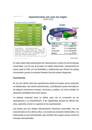 En este cuadro está representado las importaciones a cada uno de los bloques
comerciales, con los que el Ecuador ha estado relacionado, representando la
mayor parte la CAN, por las facilidades y preferencias que ofrecen los países
mutuamente, gracias a acuerdos firmados entre los países integrantes.

Conclusiones

En los tres últimos años las exportaciones desde el ecuador de los productos
no tradicionales, han venido evolucionando, y versificando nuevos mercados en
los bloques económicos europeo, americano y asiático, así como también en
pequeñas cantidades hacia otros países.

La balanza comercial tiene un déficit, pero con el incremento de las
exportaciones y su diversificación, a ido regulándose durante los últimos tres
años, aspirando a tener un superávit en las exportaciones.

Los países que han estado intercambiando relaciones comerciales, han ido
evolucionando en los últimos años, y es donde los productos tradicionales y no
tradicionales se han incrementado, pero también han surgido nuevos nichos de
mercado internacionales.
 