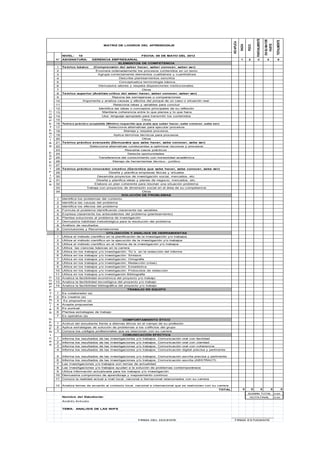 PARCIALMENTE

                                                                                                                                                               EN SU MAYOR


                                                                                                                                                                              TOTALMENTE
                                                                                                                 NO APLICA




                                                                                                                                                                  PARTE
                                                                                                                             NADA

                                                                                                                                    POCO
                                     MATRIZ DE LOGROS DEL APRENDIZAJE



         NIVEL:    10                                          FECHA: 08 DE MAYO DEL 2012
    N° ASIGNATURA:            GERENCIA EMPRESARIAL                                                                           1      2        3                    4            5
                                               ELEMENTOS DE COMPETENCIA
    1    Teórico básico        (Comprensión del saber hacer, saber conocer, saber ser)
    2                           Enumera ordenadamente los procesos contenidos en un texto
    3                            Agrupa correctamente elementos cualitativos y cuantitativos
    4                                          Describe planteamientos sencillos
    5                                          Conceptualiza terminología básica.
    6                             Demuestra valores y respeta disposiciones institucionales.
    7                                                          Otros
    8    Teórico superior (Análisis crítico del saber hacer, saber conocer, saber ser)
    9                                  Razona las semejanzas o comparaciones
    10                Argumenta y analiza causas y efectos del porqué de un caso o situación real.
    11                                     Relaciona ideas y variables para concluir
    12                            Identifica las ideas o conceptos principales de su reflexión
C                                   Mantiene coherencia entre lo que piensa y lo que hace
    13
O
    14                              Usa lenguaje apropiado para transmitir los contenidos
M
P   15                                                         Otros
E   16 Teórico práctico aceptable (Mínimo requerido que avala que saber hacer, sabe conocer, sabe ser)
T   17                             Selecciona alternativas para ejecutar procesos.
E   18                                           Maneja y respeta procesos.
N
    19                                     Aplica términos técnicos para procesos.
C
I   20                                                         Otros
A   21 Teórico práctico avanzado (Demuestra que sabe hacer, sabe conocer, sabe ser)
S   22                      Selecciona alternativas conducentes a optimizar recursos y procesos
    23                                            Resuelve casos prácticos
E   24                                              Detecta oportunidades
S
    25                            Transferencia del conocimiento con honestidad académica
P
E   26                                    Manejo de herramientas técnico - jurídico
C   27
Í   28 Teórico práctico innovador creativo (Garantiza que sabe hacer, sabe conocer, sabe ser)
F   29                                  Diseña y planifica empresas físicas y virtuales
I
    30                           Desarrolla proyectos de investigación social, mercados, etc.
C
    31                          Diseña y planifica ideas y planes de negocio, mercados, etc.
A
S   32                         Elabora un plan coherente para resolver una situación problema
    33                     Trabaja con proyectos de dimensión social en el área de su competencia
    34                                                   Otros
                                                SOLUCIÓN DE PROBLEMAS
    1    Identifica los problemas del contexto
    2    Identifica las causas del problema
    3    Identifica los efectos del problema
    4    Formula el problema identificando claramente las variables
    5    Expresa claramente los antecedentes del problema (planteamiento)
    6    Plantea soluciones al problema de investigación
    7    Demuestra habilidad metodológica para la resolución del problema
    8    Análisis de resultados
    9    Conclusiones y Recomendaciones
                                      UTILIZACIÓN Y ANÁLISIS DE HERRAMIENTAS
    1    Utiliza el método científico en la planificación de la investigación y/o trabajos
    2    Utiliza el método científico en la ejecución de la investigación y/o trabajos
    3    Utiliza el método científico en el informe de la investigación y/o trabajos
    4    Utiliza las ciencias básicas en la carrera
    5    Utiliza en los trabajos y/o investigación: Tic´s. en la redacción del informe
    6    Utiliza en los trabajos y/o investigación: Sintaxis
    7    Utiliza en los trabajos y/o investigación: Ortografía
    8    Utiliza en los trabajos y/o investigación: Redacción (citas)
    9    Utiliza en los trabajos y/o investigación: Estadística
    10   Utiliza en los trabajos y/o investigación: Protocolos de redacción
    11   Utiliza en los trabajos y/o investigación Bibliografía
C   12   Analiza la factibilidad económica del proyecto y/o trabajo
O
    13   Analiza la factibilidad tecnológica del proyecto y/o trabajo
M
    14   Analiza la factibilidad bibliográfica del proyecto y/o trabajo
P
E                                                  TRABAJO EN EQUIPO
T   1    Es colaborador (a)
E   2    Es creativo (a)
N   3    Es propositivo (a)
C
    4    Acepta propuestas
I
A   5    Es puntual
S   6    Plantea estrategias de trabajo
    7    Es operativo (a)
G                                                COMPORTAMIENTO ÉTICO
E   1    Actitud del estudiante frente a dilemas éticos en el campo de su profesión
N
    2    Aplica estrategias de solución de problemas a los colflictos del grupo
É
R   3    Conoce los códigos profesionales que se relacionan con su carrera
I                                                COMUNICACIÓN EFECTIVA
C   1    Informa los resultados de las investigaciones y/o trabajos: Comunicación oral con facilidad
A   2    Informa los resultados de las investigaciones y/o trabajos: Comunicación oral con claridad
S
    3    Informa los resultados de las investigaciones y/o trabajos: Comunicación oral con coherencia
    4    Informa los resultados de las investigaciones y/o trabajos: Comunicación digital precisa y pertinente

    5    Informa los resultados de las investigaciones y/o trabajos: Comunicación escrita precisa y pertinente
    6    Informa los resultados de las investigaciones y/o trabajos: Comunicación escrita (ABSTRACT)
    7    Las investigaciones y/o trabajos son temas de actualidad
    8    Las investigaciones y/o trabajos ayudan a la solución de problemas contemporáneos
    9    Utiliza información actualizada para los trabajos y/o investigación
    10   Demuestra compromiso de aprendizaje y mejoramiento continuo
    11   Conoce la realidad actual a nivel local, nacional e iternacional relacionados con su carrera

    12   Analiza temas de acuerdo al contexto local, nacional e internacional que se realcionen con su carrera
                                                                                                         TOTAL                 0        0                  0           0                   0
                                                                                                                                    SUMAN TOTAL                              0,00
         Nombre del Estudiante:                                                                                                       NOTA FINAL                             0,00
         Andrés Arévalo

         TEMA: ANALISIS DE LAS NIIFS



                                                          FIRMA DEL DOCENTE                                        FIRMA ESTUDIANTE
 