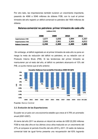 Por otro lado, las importaciones también tuvieron un crecimiento importante,
pasando de 4066 a 5046 millones de dólares FOB, con lo cual el primer
trimestre del año registró un déficit comercial no petrolero del 1805 millones de
dólares




Sin embargo, el déficit registrado en el primer trimestre de este año no pone en
riesgo la meta de reducción del déficit no petrolero, en su relación con el
Producto Interno Bruto (PIB). Si las tendencias del primer trimestre se
mantuvieren por el resto del año, el déficit no petrolero alcanzaría el 12% del
PIB, un punto menos que el año anterior.




Fuente: Banco Central

3.3. Evolución de las Exportaciones

Ecuador es un país con una economía estable que crece al 4.79% en promedio
anual (2001-2007).

Al cierre del año 2011 se alcanza un récord de ventas de USD 22,292 millones
FOB la más alta cifra en los últimos cinco años traducido en un crecimiento del
27% al comparar el período Ene-Dic del año 2010 y 2011. El saldo de balanza
comercial total de igual forma presenta una recuperación del 63% logrando
 