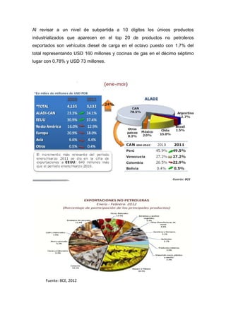 Al revisar a un nivel de subpartida a 10 dígitos los únicos productos
industrializados que aparecen en el top 20 de productos no petroleros
exportados son vehículos diesel de carga en el octavo puesto con 1.7% del
total representando USD 160 millones y cocinas de gas en el décimo séptimo
lugar con 0.78% y USD 73 millones.




      Fuente: BCE, 2012
 