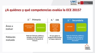 Áreas a
evaluar
Población
evaluada
¿A quiénes y qué competencias evalúa la ECE 2015?
2.° Primaria
COMPRENSIÓN
LECTORA MATEMÁTICA
Todas las IE del país, públicas y
privadas, con por lo menos 5
estudiantes en 2do grado de
Primaria
4.° EIB
COMPRENSIÓN
LECTORA EN
CASTELLANO
COMO
SEGUNDA
LENGUA
IE’s que aplican el
programa EIB (Enseñan
en lengua originaria)
2.° Secundaria
LECTURA
MATEMÁTICA
Todas las IE del país, públicas y
privadas, con por lo menos 5
estudiantes en 2do grado de
Secundaria
 