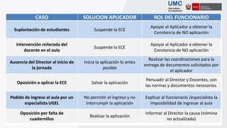 30
CASO SOLUCION APLICADOR ROL DEL FUNCIONARIO
Suplantación de estudiantes Suspende la ECE
Apoyar al Aplicador a obtener la
Constancia de NO aplicación
Intervención reiterada del
docente en el aula
Suspende la ECE
Apoyar al Aplicador a obtener la
Constancia de NO aplicación
Ausencia del Director al inicio de
la jornada
Inicia la aplicación lo antes
posible
Realizar las coordinaciones para la
entrega de documentos solicitados por
el aplicador
Oposición a aplicar la ECE Salvar la aplicación
Persuadir al Director y Docentes, con
las normas y documentos necesarios.
Pedido de ingreso al aula por un
especialista UGEL
No permitir el ingreso y no
interrumpir la aplicación
Explicar al funcionario /especialista la
imposibilidad de ingresar al aula
Oposición por falta de
cuadernillos
Realizar la aplicación
Informar al Director la causa (nómina
no actualizada)
 