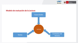 Lectura
Capacidades
Contextos de
lectura
Textos
 