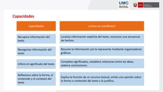 Capacidades ¿Cómo se manifiesta?
Recupera información del
texto
Reorganiza información del
texto
Infiere el significado del texto
Reflexiona sobre la forma, el
contenido y el contexto del
texto
Localiza información explícita del texto, reconoce una secuencia
de hechos.
Resume la información y/o la representa mediante organizadores
gráficos.
Completa significados, establece relaciones entre las ideas,
elabora conclusiones.
Explica la función de un recurso textual, emite una opinión sobre
la forma o contenido del texto y la justifica.
 