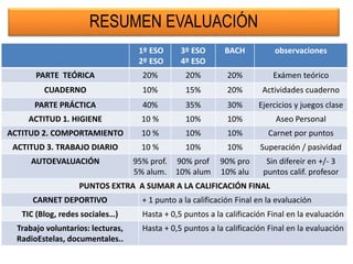 RESUMEN EVALUACIÓN
1º ESO
2º ESO
3º ESO
4º ESO
BACH observaciones
PARTE TEÓRICA 20% 20% 20% Exámen teórico
CUADERNO 10% 15% 20% Actividades cuaderno
PARTE PRÁCTICA 40% 35% 30% Ejercicios y juegos clase
ACTITUD 1. HIGIENE 10 % 10% 10% Aseo Personal
ACTITUD 2. COMPORTAMIENTO 10 % 10% 10% Carnet por puntos
ACTITUD 3. TRABAJO DIARIO 10 % 10% 10% Superación / pasividad
AUTOEVALUACIÓN 95% prof.
5% alum.
90% prof
10% alum
90% pro
10% alu
Sin difereir en +/- 3
puntos calif. profesor
PUNTOS EXTRA A SUMAR A LA CALIFICACIÓN FINAL
CARNET DEPORTIVO + 1 punto a la calificación Final en la evaluación
TIC (Blog, redes sociales…) Hasta + 0,5 puntos a la calificación Final en la evaluación
Trabajo voluntarios: lecturas,
RadioEstelas, documentales..
Hasta + 0,5 puntos a la calificación Final en la evaluación
 