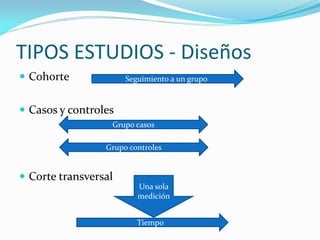 TIPOS ESTUDIOS - Diseños
 Cohorte             Seguimiento a un grupo



 Casos y controles
                  Grupo casos...