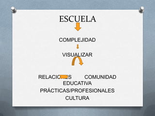 ESCUELA
COMPLEJIDAD
VISUALIZAR

RELACIONES
COMUNIDAD
EDUCATIVA
PRÁCTICAS/PROFESIONALES
CULTURA

 