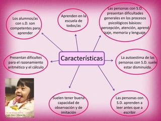 Las personas con S.D.
                                                  presentan dificultades
                              Aprenden en la
  Los alumnos/as                                generales en los procesos
                                escuela de
    con s.D. son                                   psicológicos básicos:
                                 todos/as
 competentes para                              percepción, atención, aprend
     aprender                                   izaje, memoria y lenguaje.




 Presentan dificultes
para el razonamiento
                              Características             La autoestima de las
                                                         personas con S.D. suele
aritmético y el cálculo                                     estar disminuida.




                          Suelen tener buena           Las personas con
                             capacidad de               S.D. aprenden a
                           observación y de            leer antes que a
                               imitación                     escribir
 