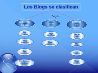 Según:
Al formato
de uso
Blog
Personal

Blog
Profesional

Blog
Corporativo

Blog de marca,
productos y/o
servicios

autor

Blogs
individuales

Blogs
colaborativos

Enfoque
del
propietario
Blog de
fotos o
Fotoblog

Blog
temático

Audioblog

Vlog o
Vídeoblog

 