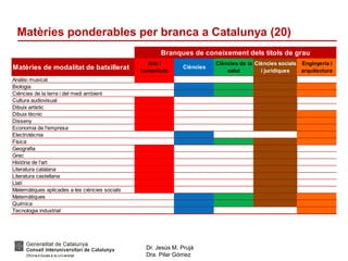 Dr. Jesús M. Prujà
Dra. Pilar Gómez
Matèries ponderables per branca a Catalunya (20)
Matèries de modalitat de batxillerat
Arts i
humanitats
Ciències
Ciències de la
salut
Ciències socials
i jurídiques
Enginyeria i
arquitectura
Anàlisi musical
Biologia
Ciències de la terra i del medi ambient
Cultura audiovisual
Dibuix artístic
Dibuix tècnic
Disseny
Economia de l'empresa
Electrotècnia
Física
Geografia
Grec
Història de l'art
Literatura catalana
Literatura castellana
Llatí
Matemàtiques aplicades a les ciències socials
Matemàtiques
Química
Tecnologia industrial
Branques de coneixement dels títols de grau
 