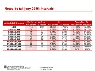 Dr. Jesús M. Prujà
Dra. Pilar Gómez
Notes de tall juny 2016: intervals
Inici procés Fi procés Inici procés Fi procés Inici procés Fi procés
5,000 194 222 41,36% 47,33% 41,36% 47,33%
5,001 a 5,999 31 50 6,61% 10,66% 47,97% 58,00%
6,000 a 6,999 41 32 8,74% 6,82% 56,72% 64,82%
7,000 a 7,999 52 45 11,09% 9,59% 67,80% 74,41%
8,000 a 8,999 46 34 9,81% 7,25% 77,61% 81,66%
9,000 a 9,999 28 24 5,97% 5,12% 83,58% 86,78%
10,000 a 10,999 33 30 7,04% 6,40% 90,62% 93,18%
11,000 a 11,999 24 19 5,12% 4,05% 95,74% 97,23%
12,000 a 12,999 19 13 4,05% 2,77% 99,79% 100,00%
13,000 a 13,999 1 0 0,21% 0,00% 100% 100%
Notes de tall: intervals
Nombre de centres % Acumulació %
 
