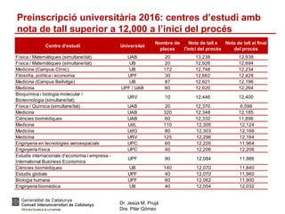 Dr. Jesús M. Prujà
Dra. Pilar Gómez
Preinscripció universitària 2016: centres d’estudi amb
nota de tall superior a 12,000 a l’inici del procés
Centre d'estudi Universitat
Nombre de
places
Nota de tall a
l'inici del procés
Nota de tall al final
del procés
Física / Matemàtiques (simultaneïtat) UAB 20 13,238 12,938
Física / Matemàtiques (simultaneïtat) UB 20 12,926 12,694
Medicina (Campus Clínic) UB 172 12,748 12,234
Filosofia, política i economia UPF 30 12,662 12,428
Medicina (Campus Bellvitge) UB 87 12,621 12,196
Medicina UPF / UAB 60 12,620 12,264
Bioquímica i biologia molecular /
Biotecnologia (simultaneïtat)
URV 10 12,446 12,400
Física / Química (simultaneïtat) UAB 20 12,370 6,598
Medicina UAB 320 12,348 12,185
Ciències biomèdiques UAB 60 12,332 11,896
Medicina UdL 110 12,305 12,124
Medicina UdG 80 12,303 12,168
Medicina URV 125 12,296 12,164
Enginyeria en tecnologies aeroespacials UPC 60 12,226 11,964
Enginyeria física UPC 40 12,206 12,206
Estudis internacionals d'economia i empresa -
International Business Economics
UPF 90 12,084 11,986
Ciències biomèdiques UB 140 12,070 11,840
Estudis globals UPF 40 12,070 11,960
Biologia humana UPF 60 12,062 11,900
Enginyeria biomèdica UB 40 12,054 12,032
 