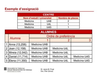Dr. Jesús M. Prujà
Dra. Pilar Gómez
Exemple d’assignació
CENTRE
Nom d’estudi i universitat Nombre de places
Medicina UAB 2
Medicina UdL 1
Medicina UdG 1
1 2 3
1 Anna (13,258) Medicina UAB
2 Joan (12,158) Medicina UAB Medicina UdL
3 Mireia (12,042) Medicina UAB Medicina UdL
4 Daniel (11,714) Medicina UAB Medicina UdL Medicina UdG
5 Elena (11,350) Medicina UAB Medicina UdL Medicina UdG
Ordre de preferència
Alumne
ALUMNES
 