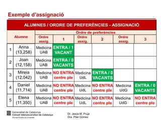 Dr. Jesús M. Prujà
Dra. Pilar Gómez
Exemple d’assignació
Anna
(13,258)
1
Joan
(12,158)
2
Mireia
(12,042)
3
Daniel
(11,714)
4
Elena
(11,350)
5
Ordre
assig.
1
Ordre
assig.
2
Ordre
assig.
3
ALUMNES / ORDRE DE PREFERÈNCIES - ASSIGNACIÓ
Ordre de preferències
Alumne
Medicina
UAB
ENTRA / 1
VACANT
Medicina
UAB
ENTRA / 0
VACANTS
Medicina
UAB
NO ENTRA
centre ple
Medicina
UAB
NO ENTRA
centre ple
Medicina
UAB
NO ENTRA
centre ple
Medicina
UdL
ENTRA / 0
VACANTS
Medicina
UdL
NO ENTRA
centre ple
Medicina
UdL
NO ENTRA
centre ple
Medicina
UdG
ENTRA / 0
VACANTS
Medicina
UdG
NO ENTRA
centre ple
 
